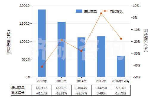 2012-2016年8月中國(guó)銻的氧化物(HS28258000)進(jìn)口量及增速統(tǒng)計(jì)